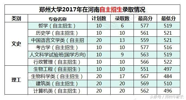 2017年郑州大学在河南各批次专业录取分数，附2018位次走向分析！