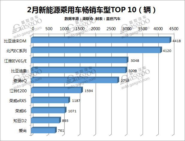 2月新能源乘用车销量排行榜:比亚迪宋DM摘得