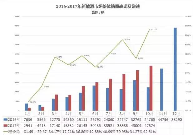 技术跃进 2017年新能源市场关键词盘点