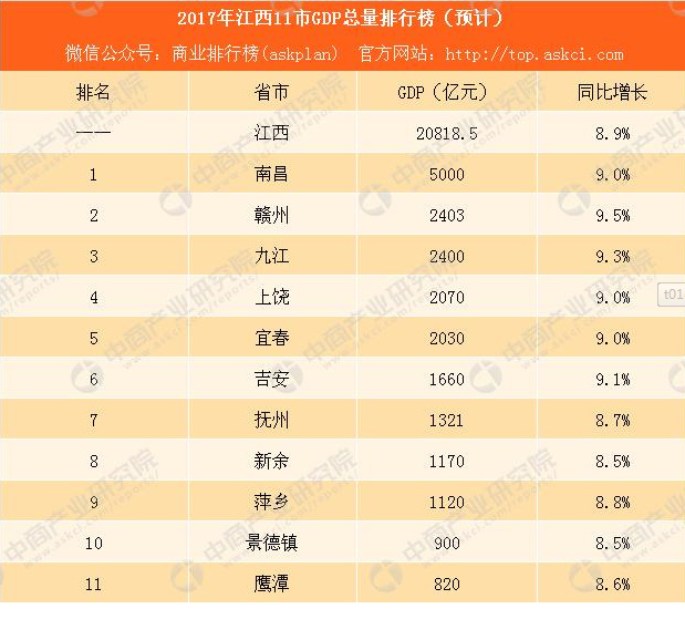 2017年江西11市GDP排名:南昌总量最大 赣州