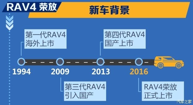基于TNGA架构 全新RAV4荣放2019年上市