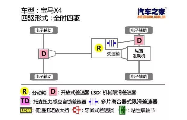 没想到百万级宝马SUV，四驱能力竟不如一些10几万的合资车！