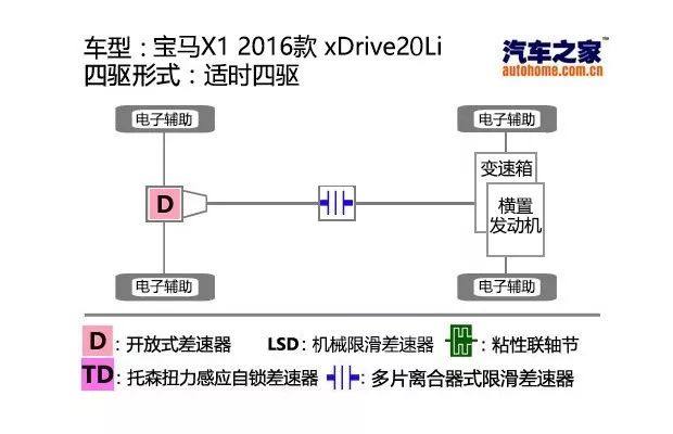 没想到百万级宝马SUV，四驱能力竟不如一些10几万的合资车！