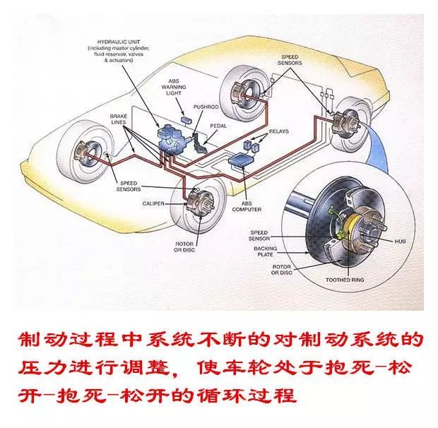 于车轮制动分泵上的制动管路压力,使汽车在紧急刹车时车轮不会抱死