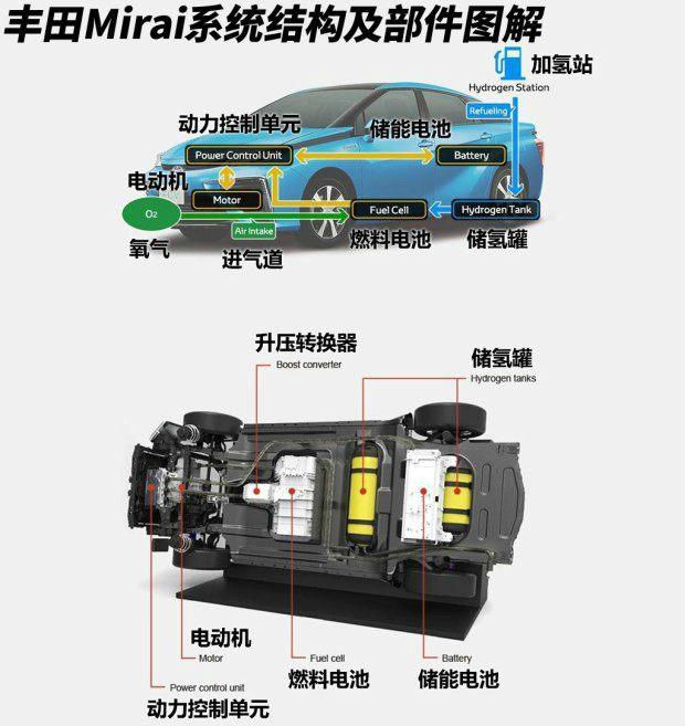 就在咱们抄袭外观的时候，人家丰田氢汽车已经抵达江苏4S店了！