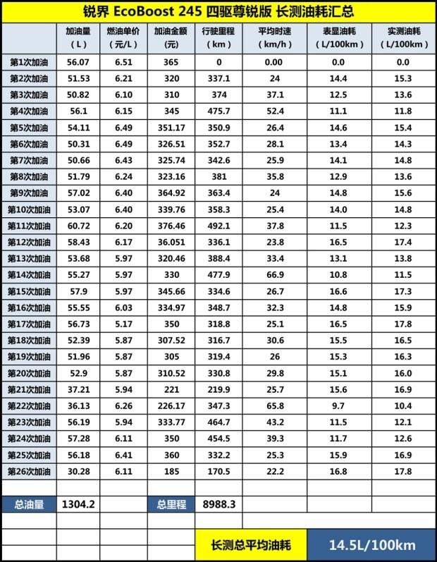 让人惊讶的超高水准 试驾2018款福特锐界