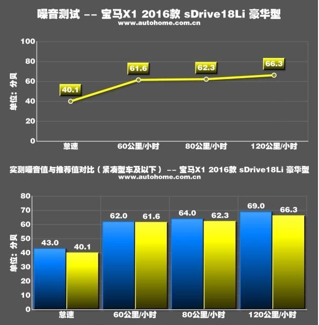 大变样?新款宝马X1 sDrive 18Li 测试