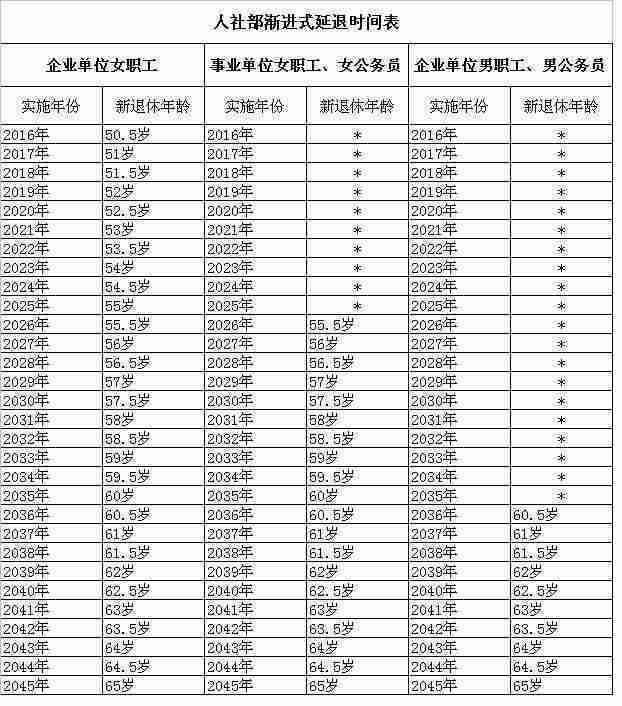 男性退休年龄=60 3×(60 出生年份-2021)/12 我们选取同为1980年出生