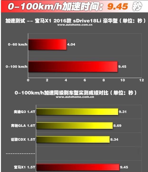大变样?新款宝马X1 sDrive 18Li 测试