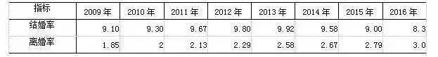 民政部官网发布: 我国去年超830万人离婚!