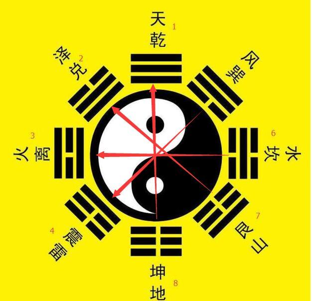 易经入门解读 之 浅谈先天八卦中 阴阳卦爻数的结构分布