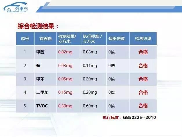 北汽威旺M60车内空气质量评分为84分