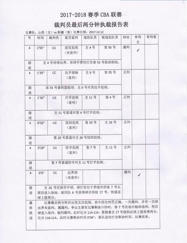 CBA又闹笑话!首份裁判报告犯错,裁判2天3漏判