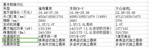 福特翼虎/CR-V/途观L三车硬碰硬 谁才是年轻消费者的最爱？