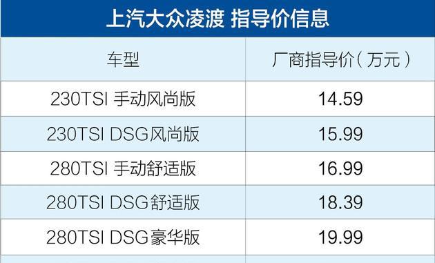 售价为14.59万起的2018款大众凌渡正式上市啦！