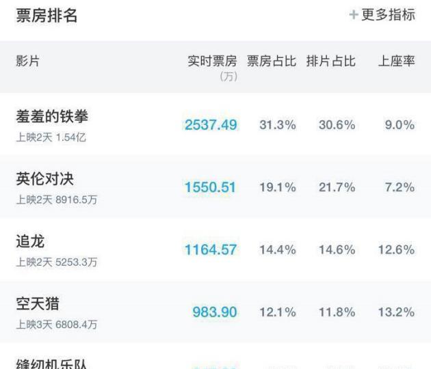 2亿投资的《空天猎》票房输给一票喜剧电影,问题出在哪了?
