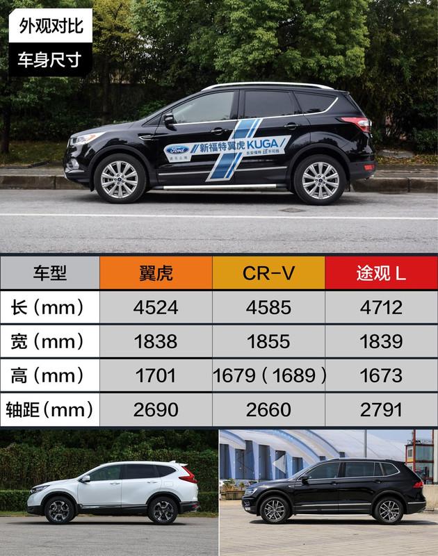 福特翼虎/CR-V/途观L三车硬碰硬 谁才是年轻消费者的最爱？