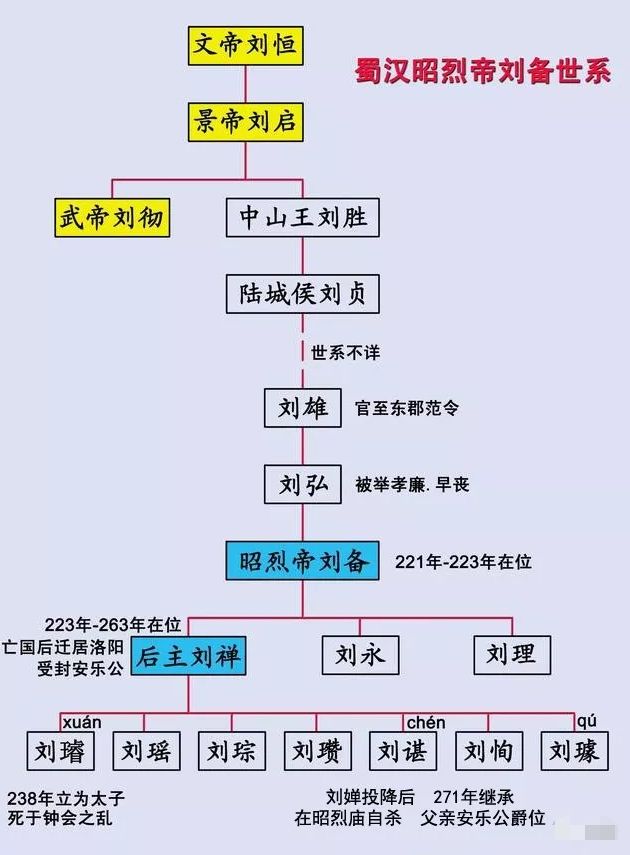 三国刘备世系图,与汉献帝刘协是何关系?