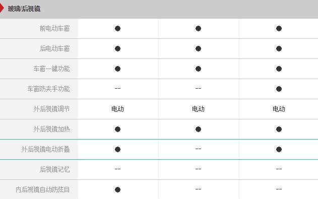 20万买高品质家用SUV你会选谁?