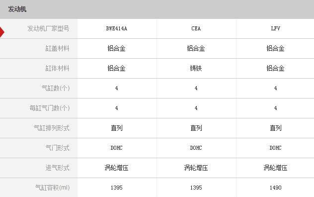 20万买高品质家用SUV你会选谁?