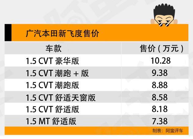 新增“超跑”版 新广本飞度正式上市 售价7.38-10.28万元