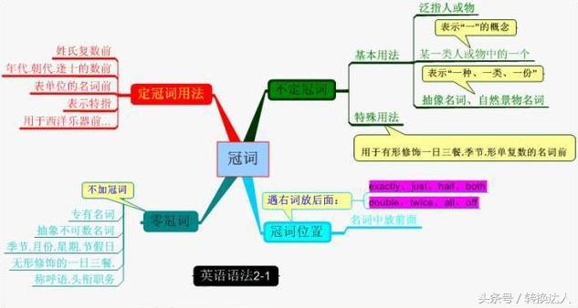 六张思维导图,将英语单词、句型和语法一网打