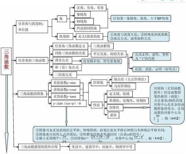 学霸就是不一样! 把高中数学全整理成“一张图”, 1天背完3年考点