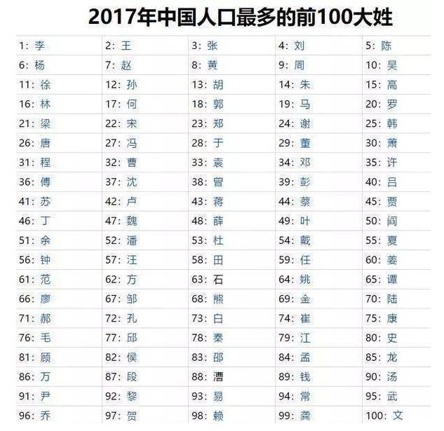 最新人口排名显示:2018你的姓氏排名多少?
