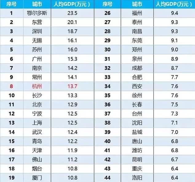 中国最低调的城市,人均GDP全国第一,却没多少