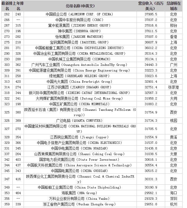2018世界五百强中国企业名单, 你知道几个?
