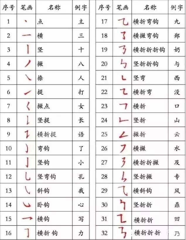 正文   ● 书写笔画不规范.好多孩子写字会有倒笔顺的现象!