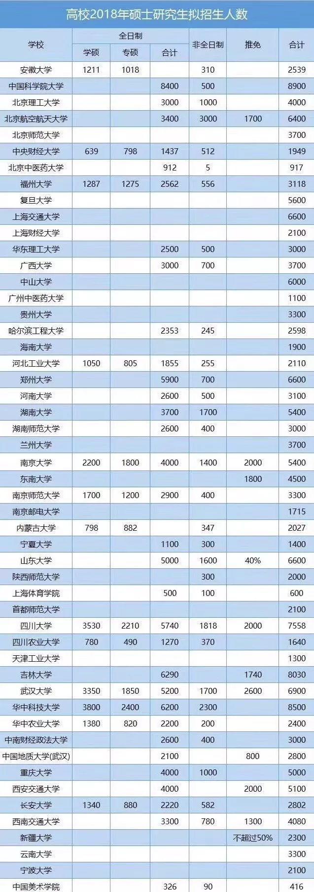 2018年中国高校研究生招生人数统计,这三所巨