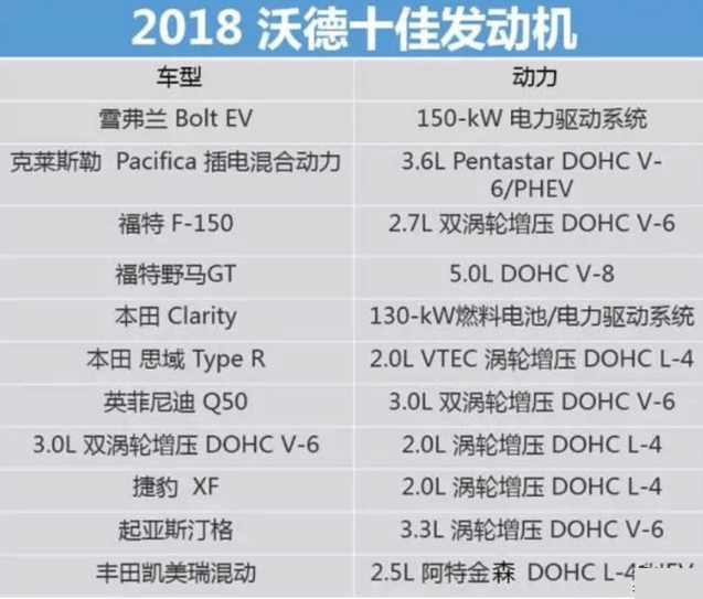 德系全军覆没, 丰田本田日产大满贯, 沃德十佳发动机榜公布