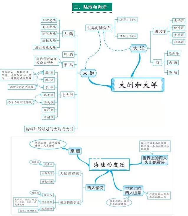 退休老教师直言:初中地理想考高分?吃透这20组思维导图就够了!