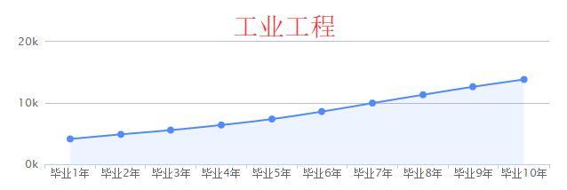 这三个专业薪酬疯狂,就业便是高薪,前景一片大