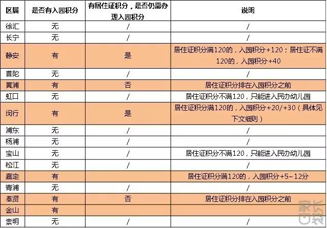 随迁子女入园,除了居住证那120分还要看这个!