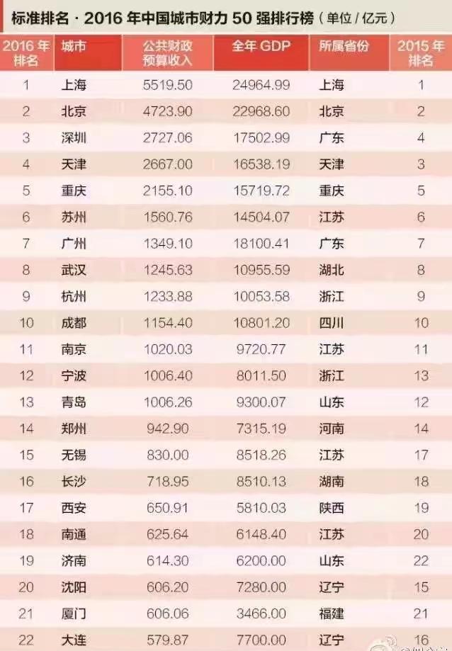 财政收入_襄阳 财政收入(2)