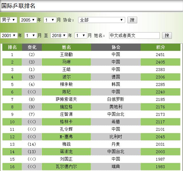 2018,国乒加油--男子乒乓球历年世界排名变化