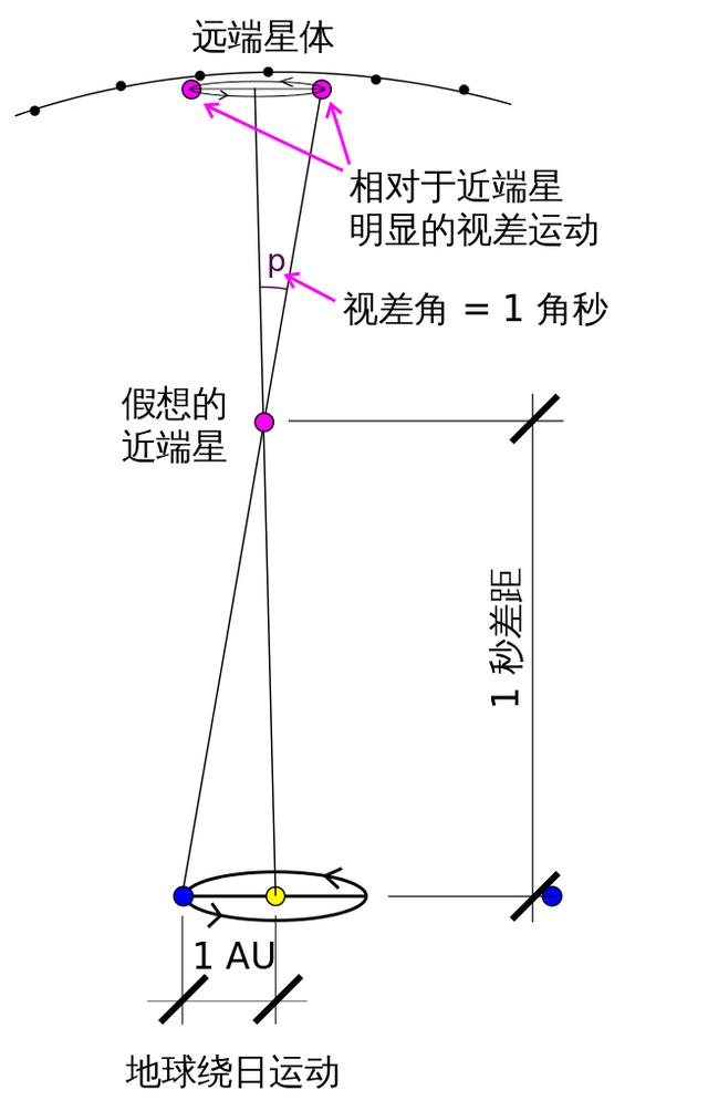 光年是什么意思？与时间有关吗？