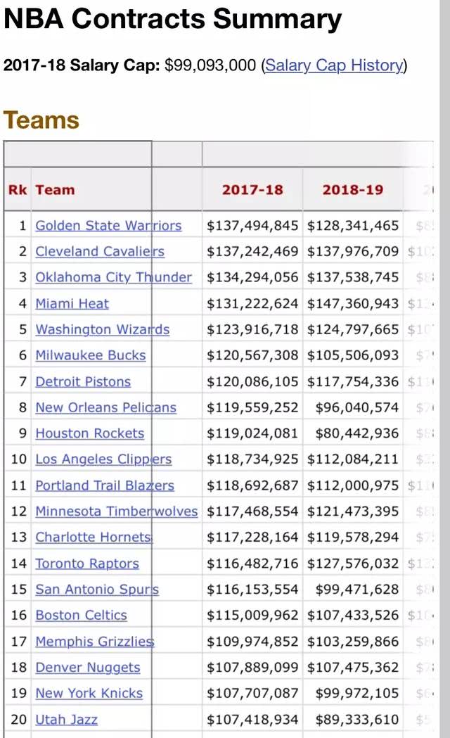 2018年NBA球队薪金排名情况,勇士排第一!