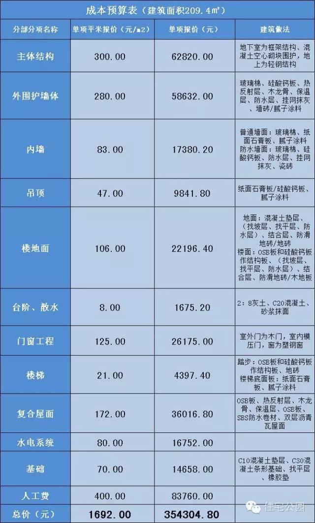 5米x15米,带半地下,套图 预算 工期