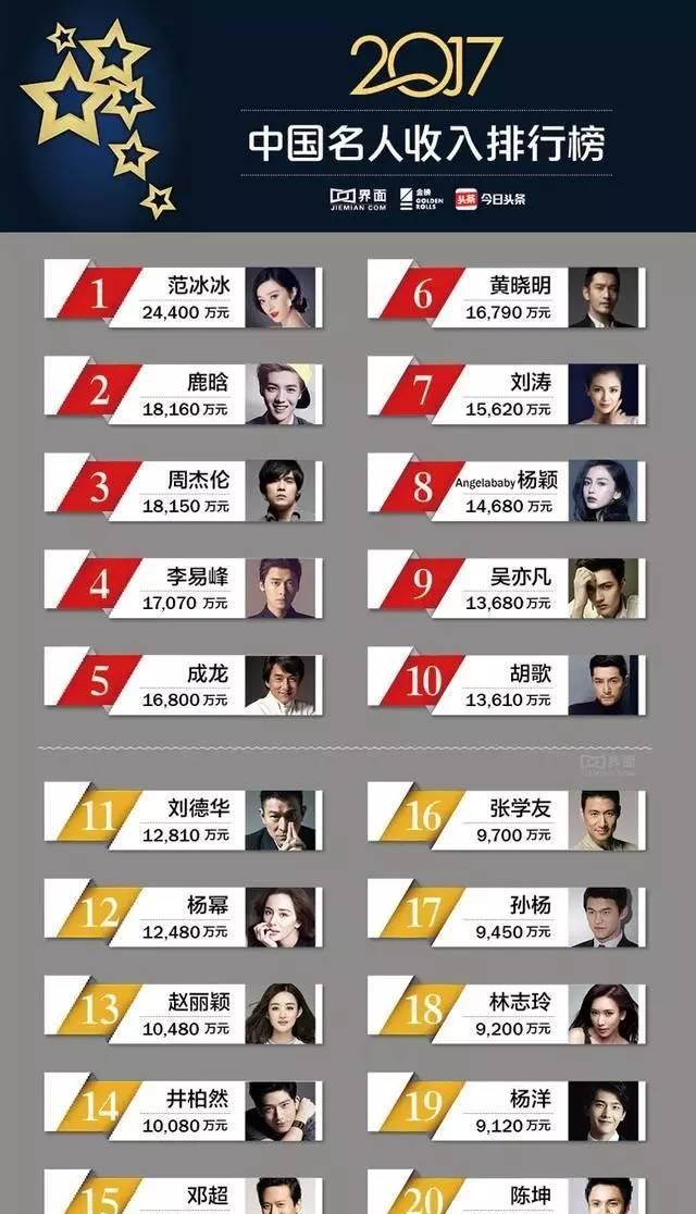 中韩明星收入对比,差距悬殊,连中国网红