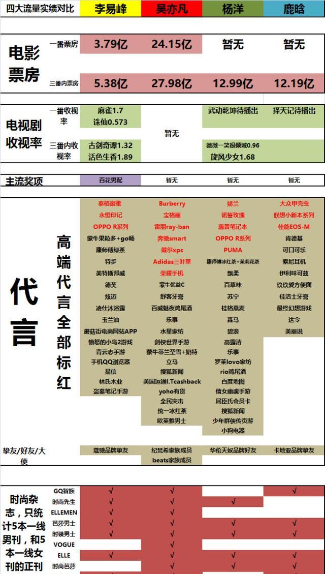 四大流量小生票房收视奖项代言时尚杂志等五大