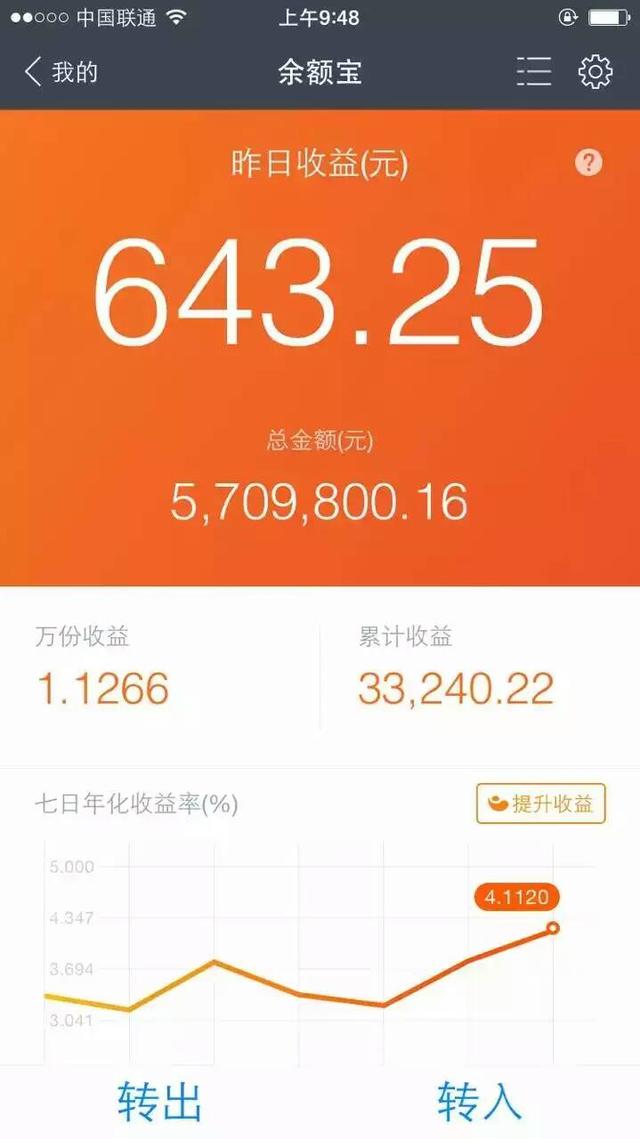 你们余额宝里放了多少钱?网友:一天收益600多，你说存了多少?