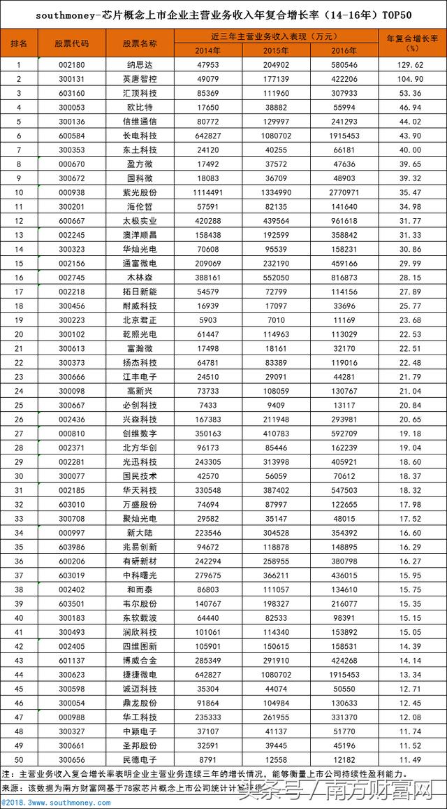 芯片概念上市公司业绩表现排名及成长性分析