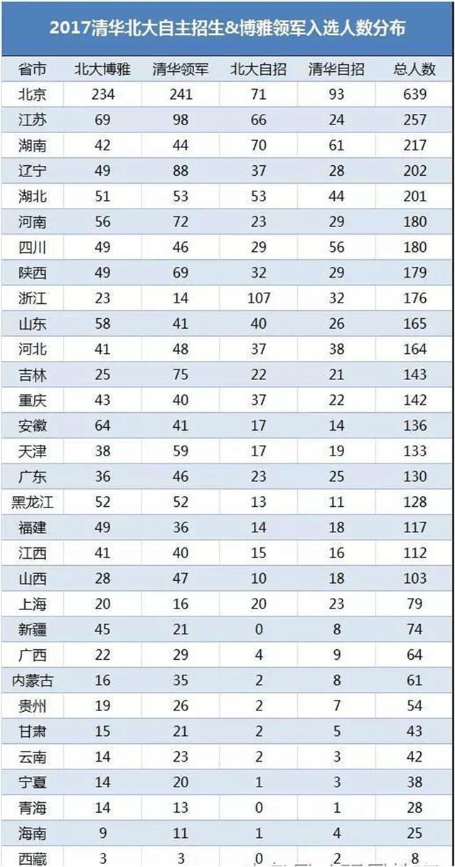 2017年清华、北大最为青睐的全国重点高中排