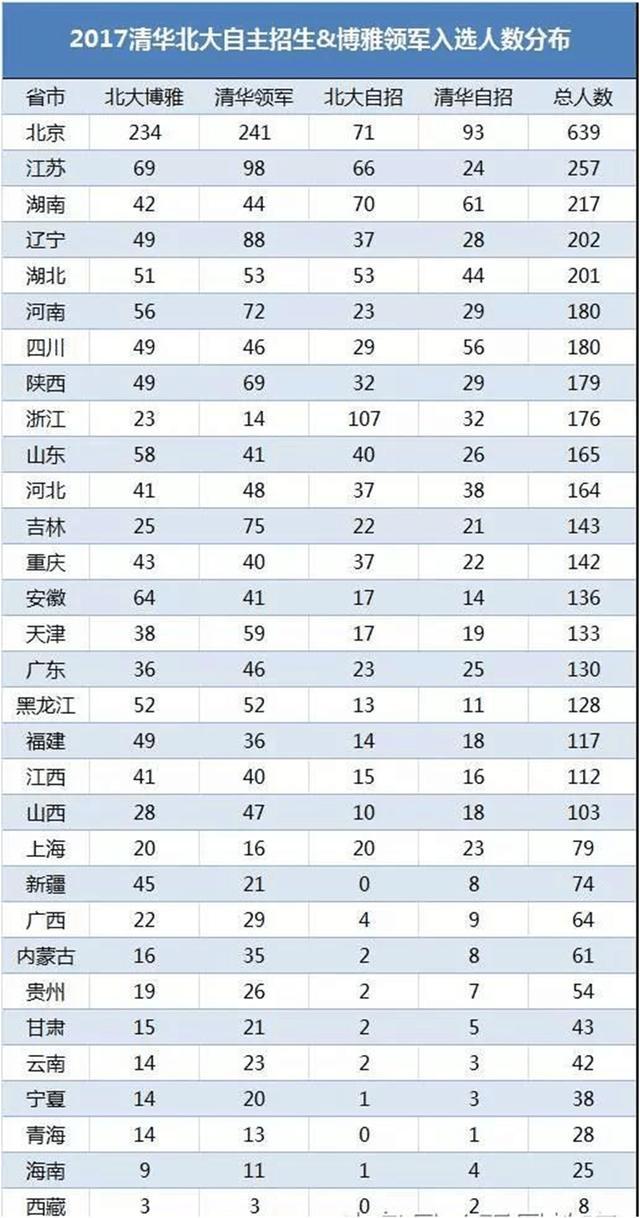 年清华、北大最为青睐的全国重点高中排行榜!