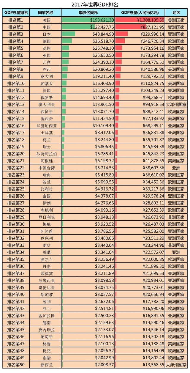 2017中国GDP突破80万亿元,约合12万亿美元,