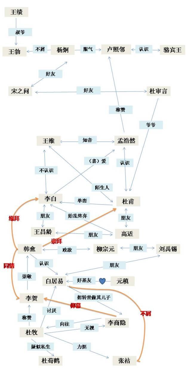 (网传唐朝诗人关系图谱) 2 受玄宗的如此器重,李白仿佛马上就要实现图片