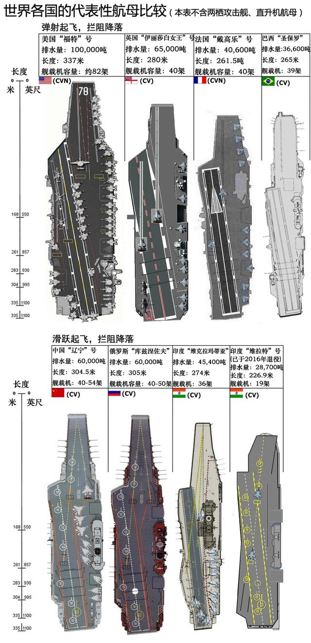 一图看尽世界航母